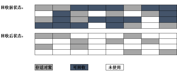 标记复制算法