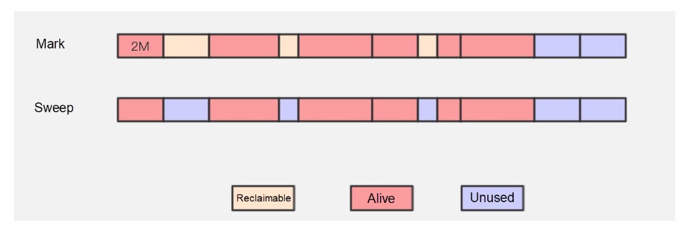 标记清除算法