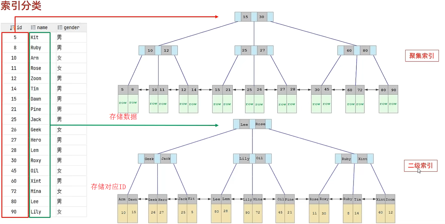 聚集索引和二级索引