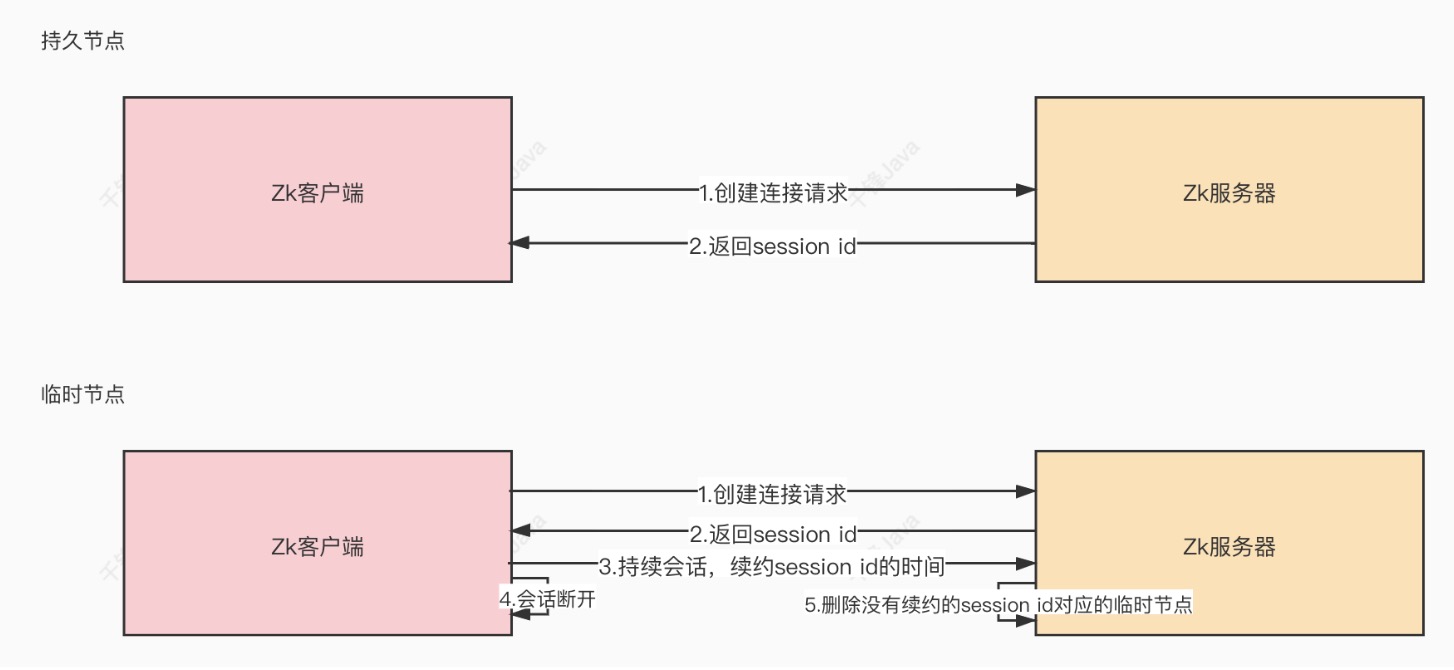 节点心跳