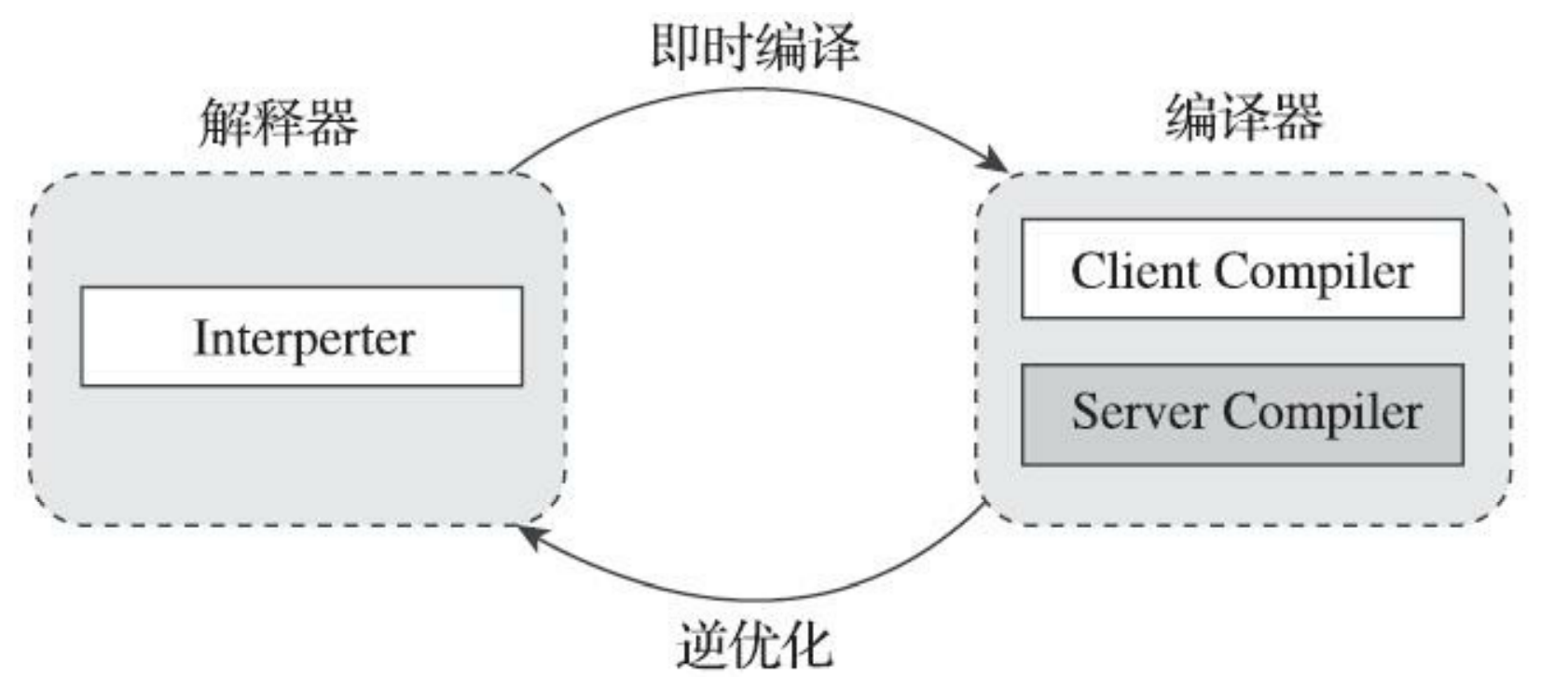 解释器与编译器的交互