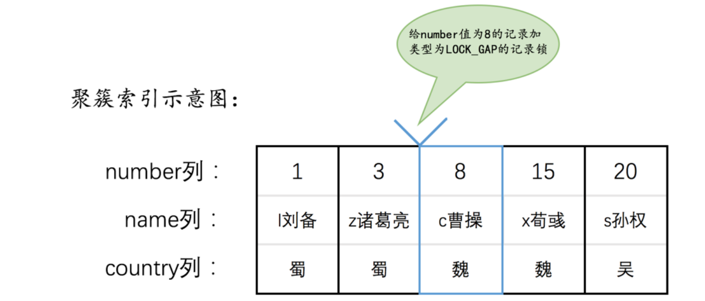 间隙锁