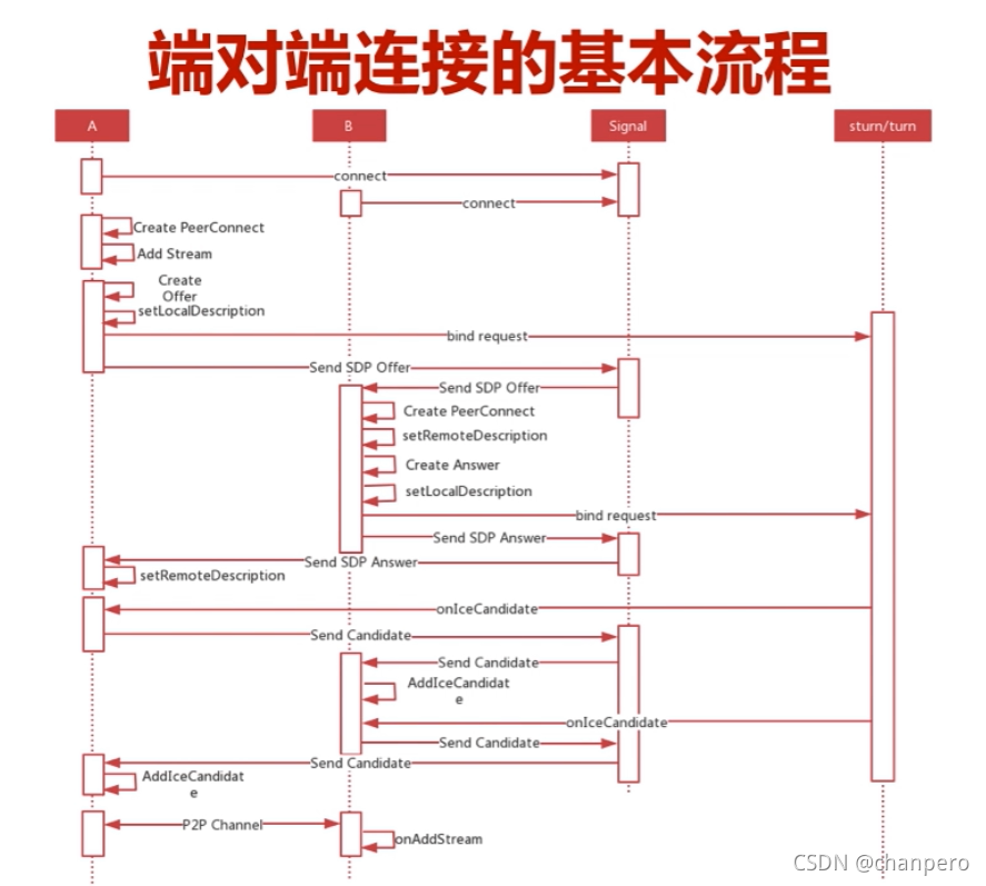 端对端连接过程