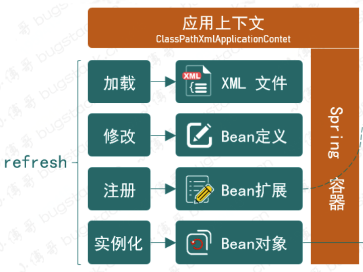 ApplicationContext结构