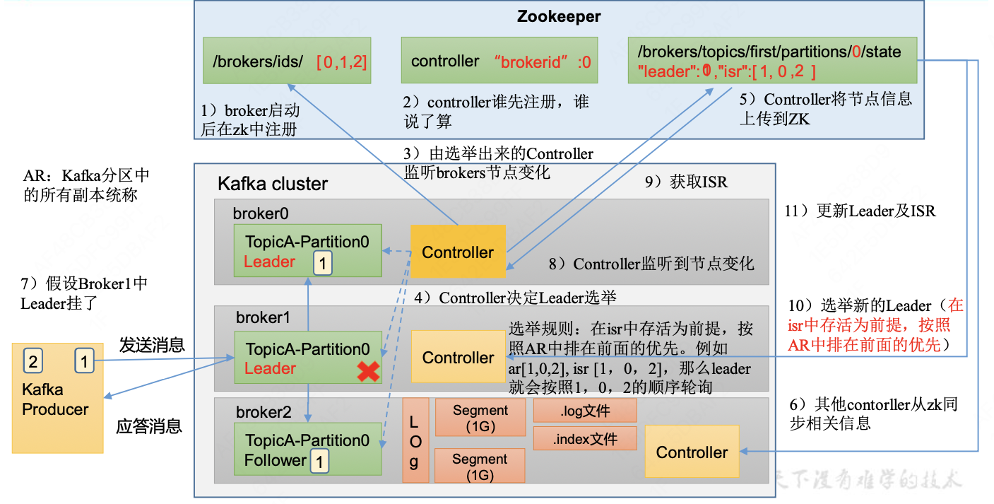 Broker工作流程