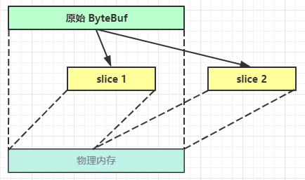 ByteBuf切片