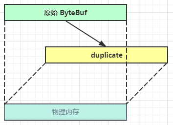 ByteBuf复制