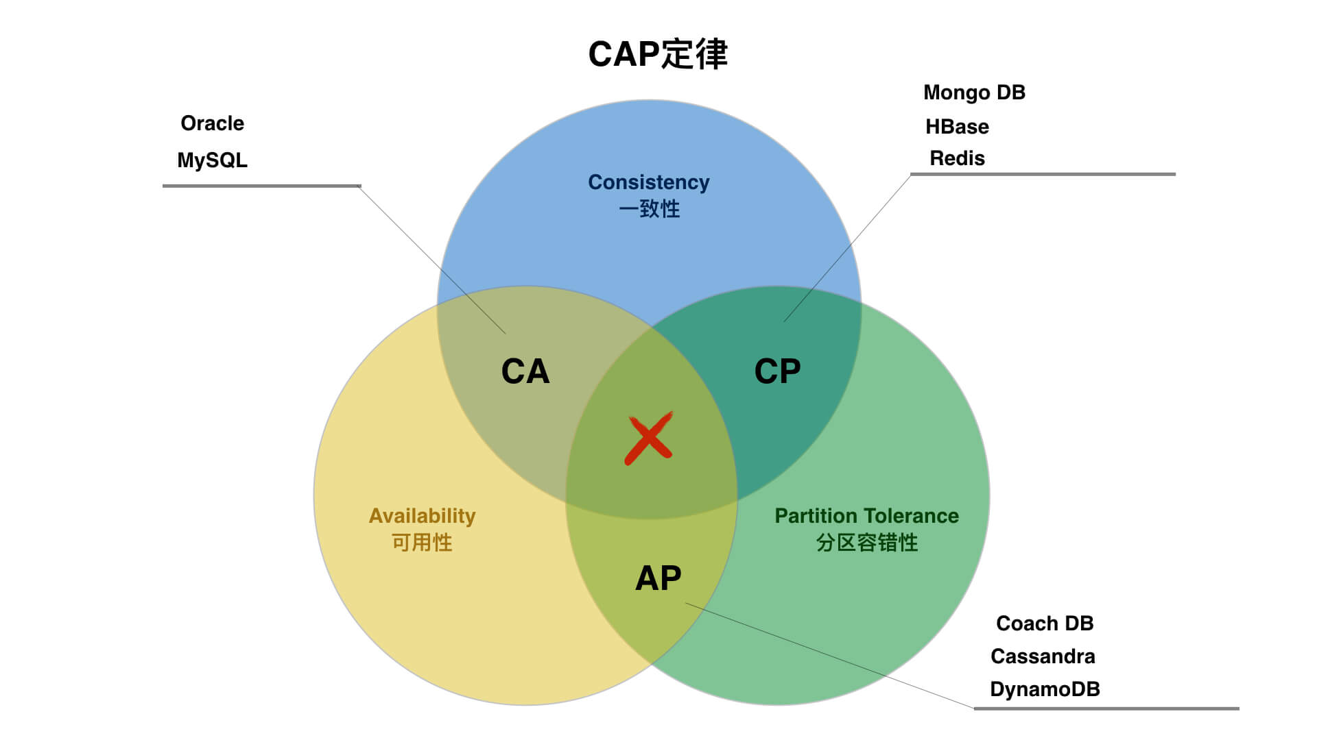 CAP定理