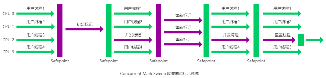 CMS收集器