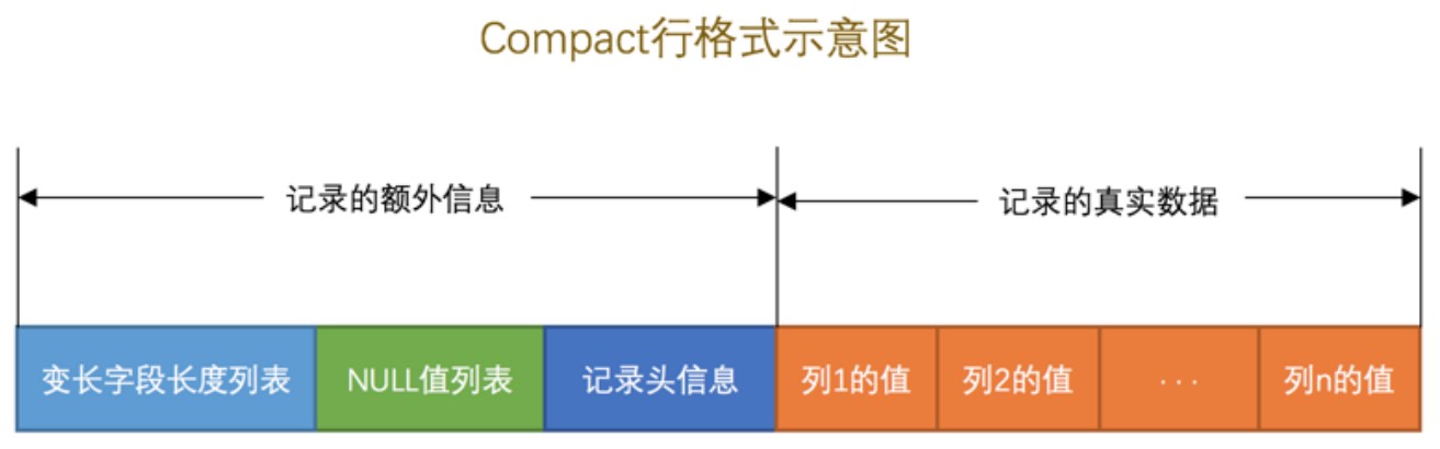 Compact行格式