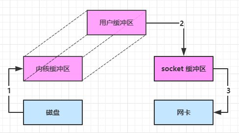 DirectByteBuffer