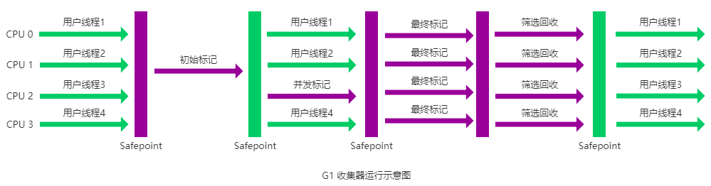 G1收集器