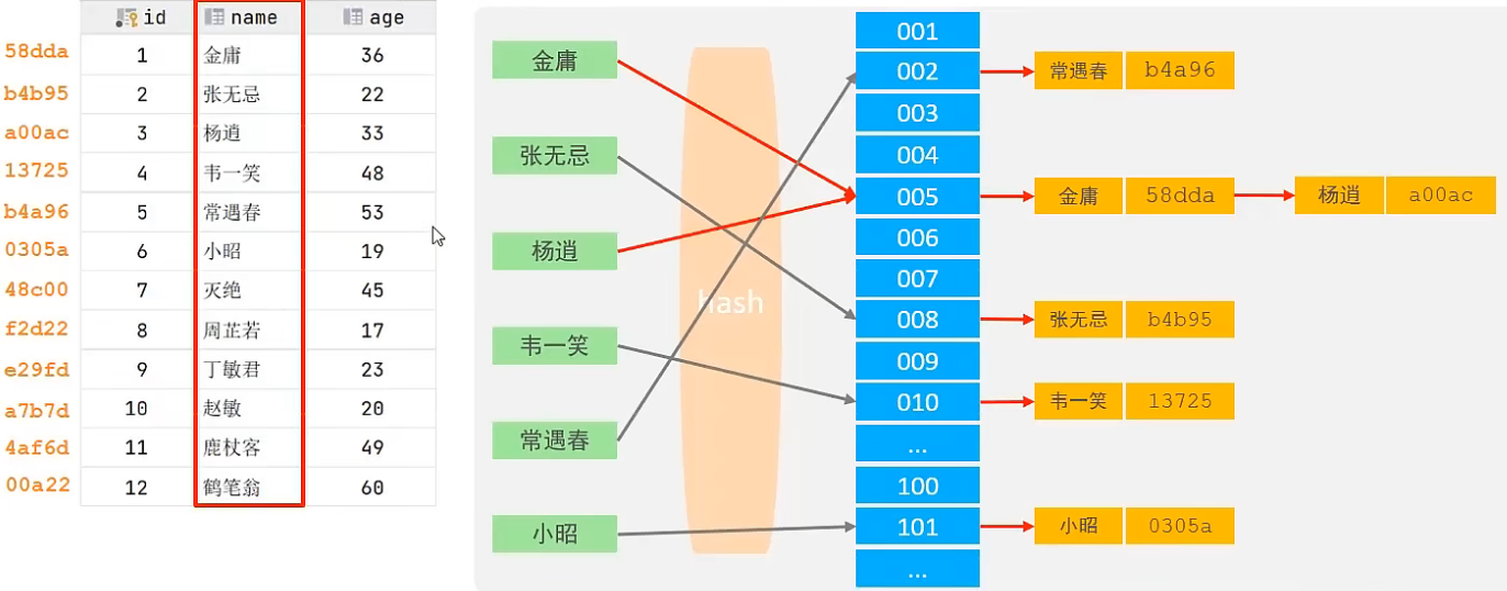 Hash索引