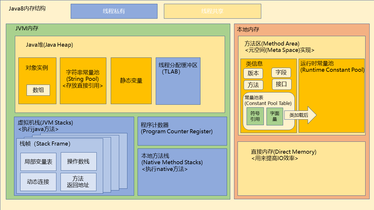 JDK 8内存结构