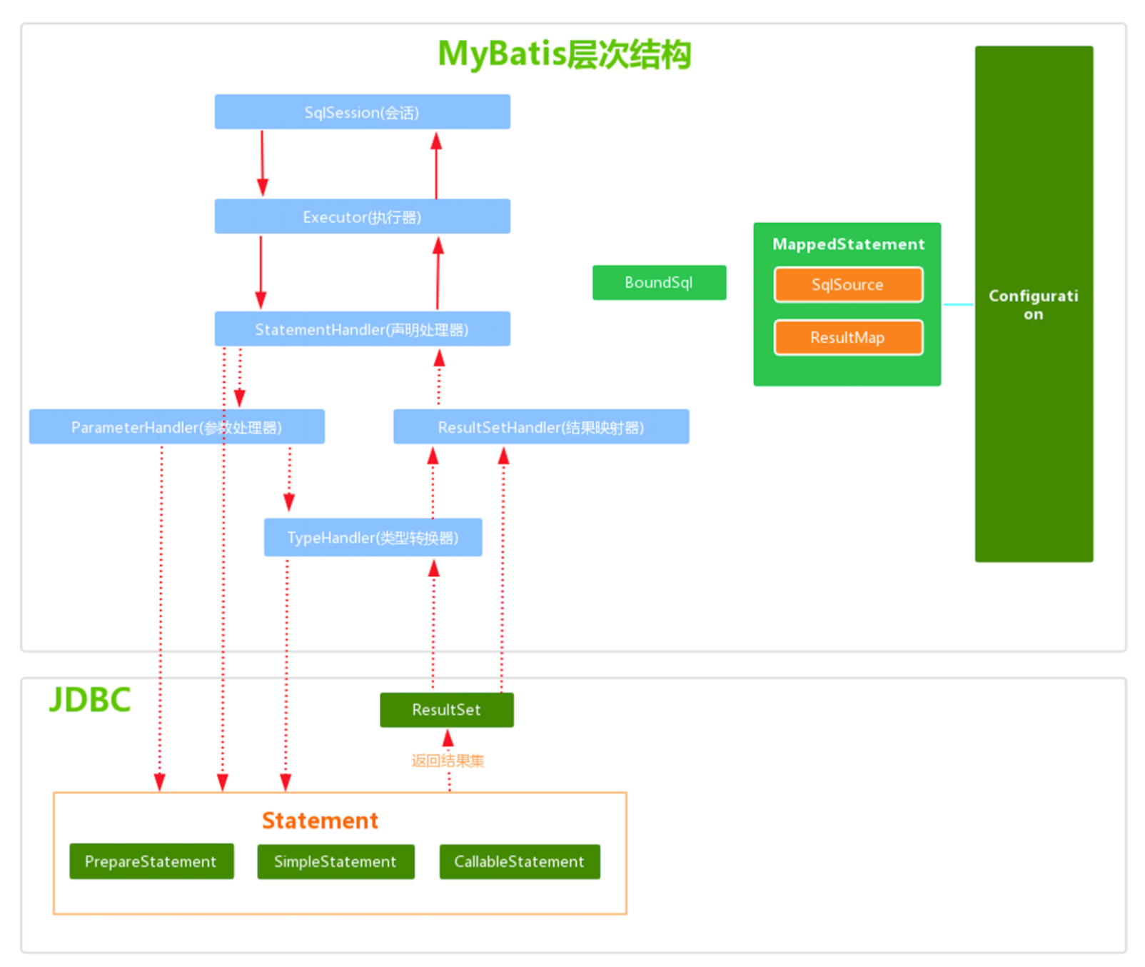 MyBatis层级结构