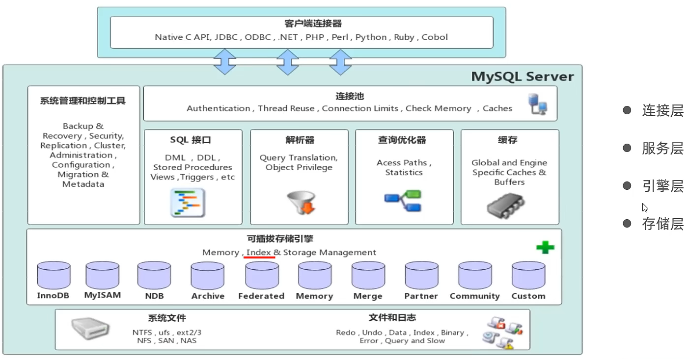 MySQL架构图