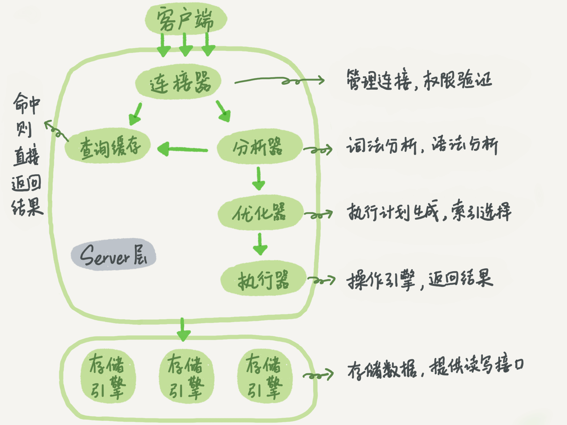 MySQL简化架构