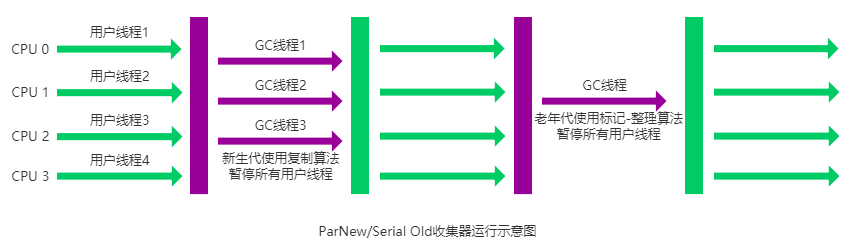 ParNew收集器