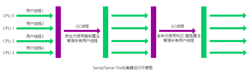 Serial收集器