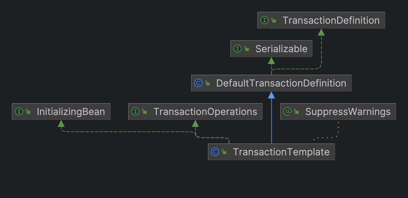 TransactionTemplate