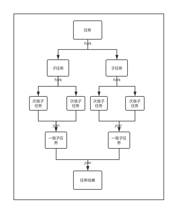 fork_join流程图