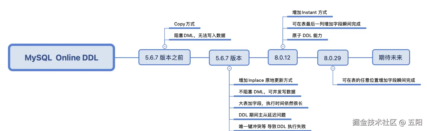 MySQL DDL 方式演进