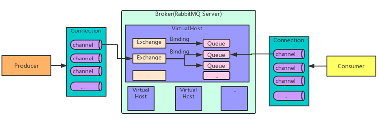 rabbitmq