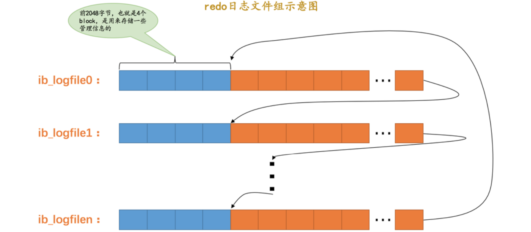 redo日志文件组