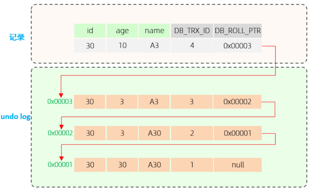 undo_log_版本链