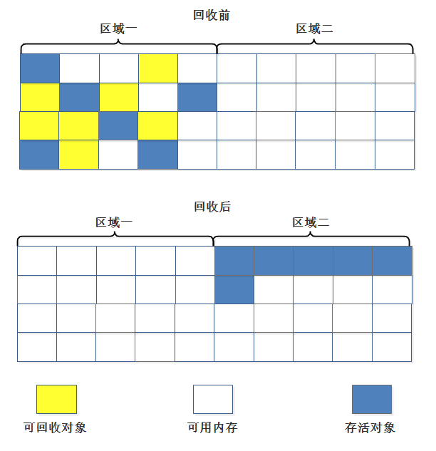 标记复制算法